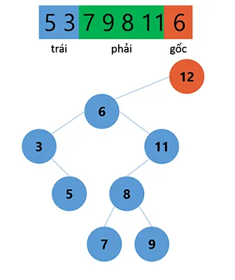 Hình ảnh minh họa cây nhị phân 2