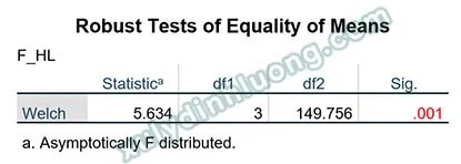 bảng Robust Tests of Equality of Means trong ANOVA SPSS