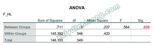 bảng ANOVA trong SPSS
