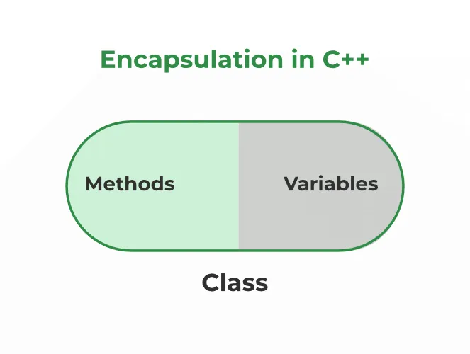 Minh họa về tính đóng gói trong lập trình C++ OOP
