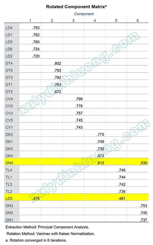 kết quả phân tích nhân tố EFA 2
