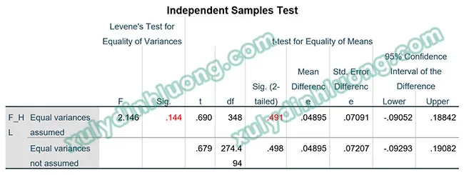bảng Independent Samples Test trong SPSS