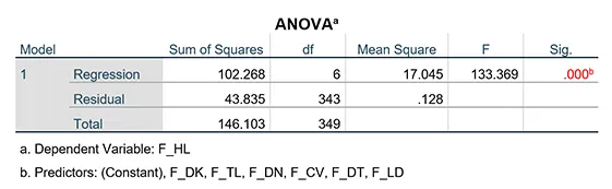 bảng ANOVA trong phân tích hồi quy SPSS