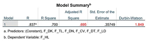 bảng Model Summary trong hồi quy SPSS