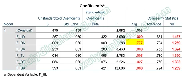 bảng Coefficients trong hồi quy SPSS
