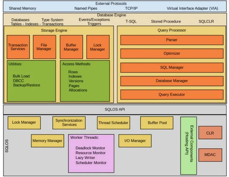 Cấu trúc SQL Server