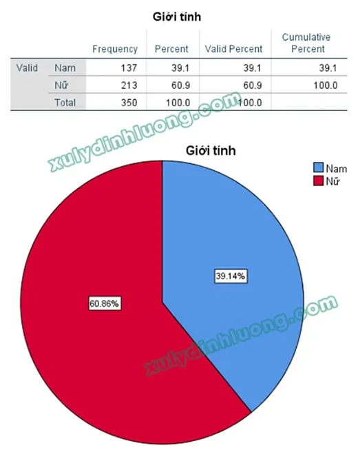 thống kê tần số spss
