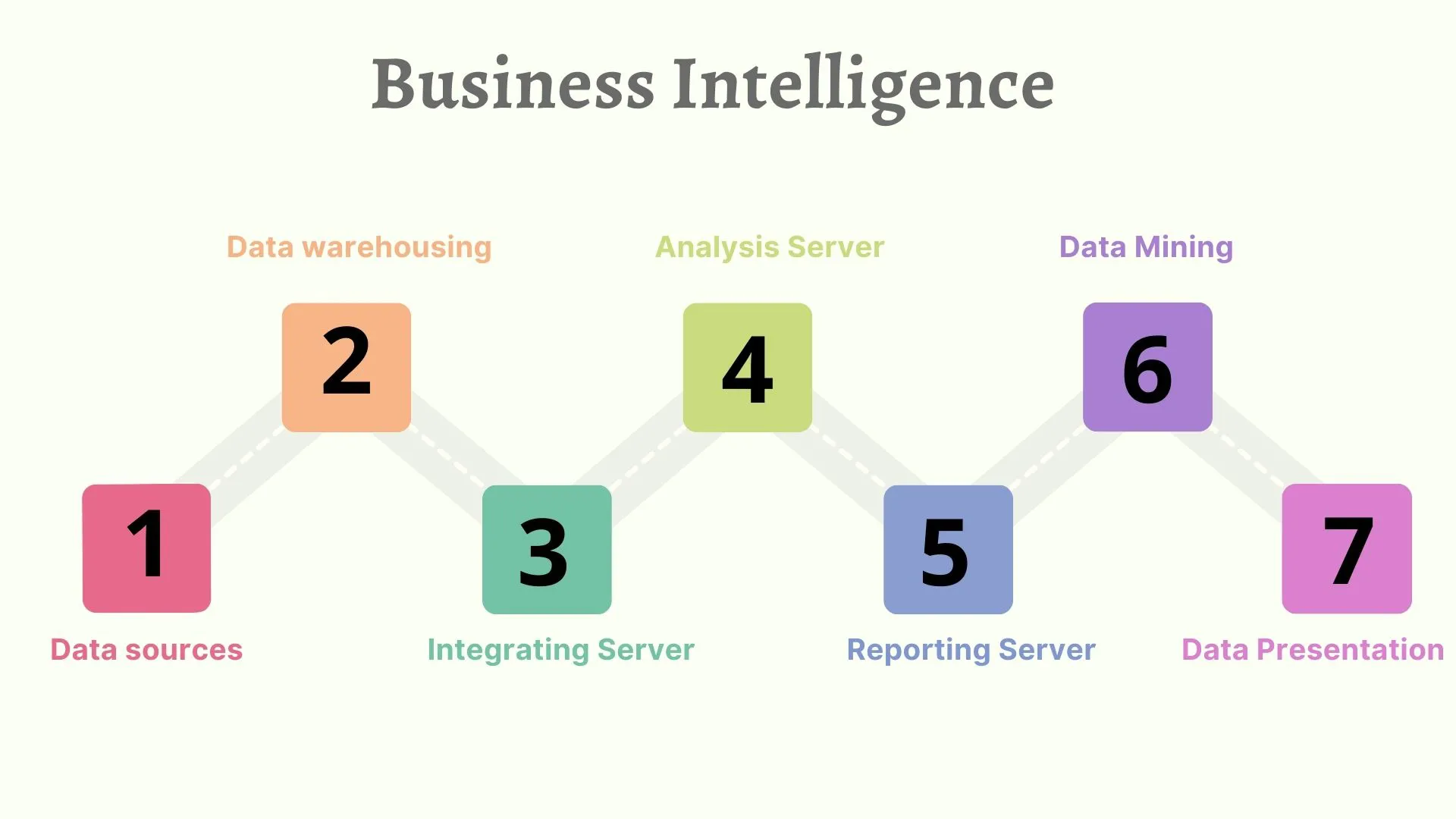 Mô hình các bước xử lý dữ liệu trong hệ thống Business Intelligence.