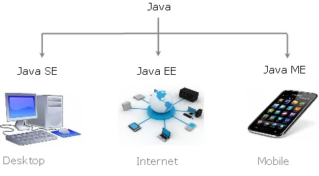 Các phiên bản Java