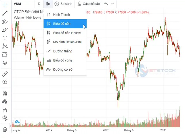 Danh sách các dạng biểu đồ có thể lựa chọn trong công cụ phân tích StockChart