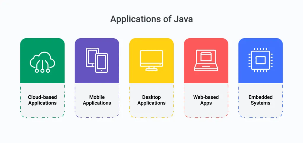 Ứng dụng của Java
