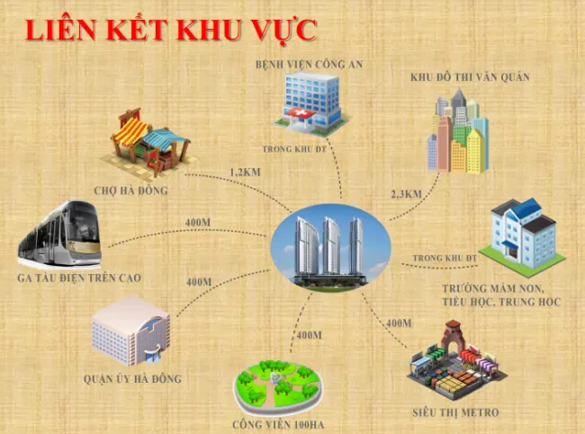 Sơ đồ liên kết khu vực và tiện ích xung quanh Chung cư Văn Phú Victoria, Hà Đông